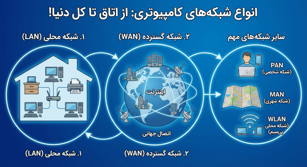شبکه چیست ؟ 2 انواع شبکه های کامپیوتری