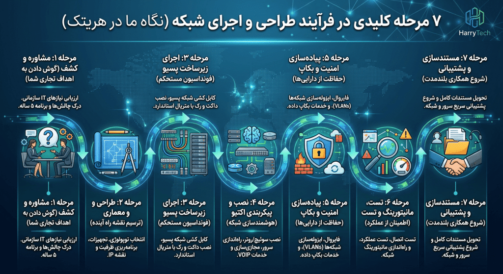 طراحی شبکه در هریتک