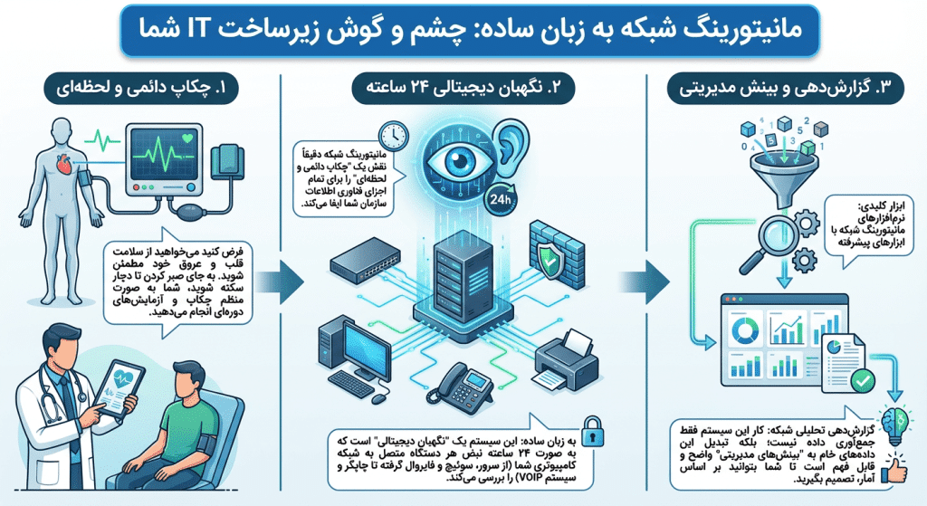مزایای مانیتورینگ monitoring شبکه در اصفهان - هریتک