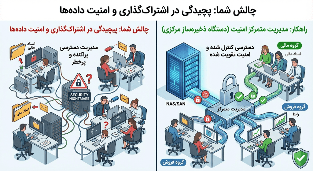 امنیت در ذخیره سازی شبکه اصفهان - هریتک