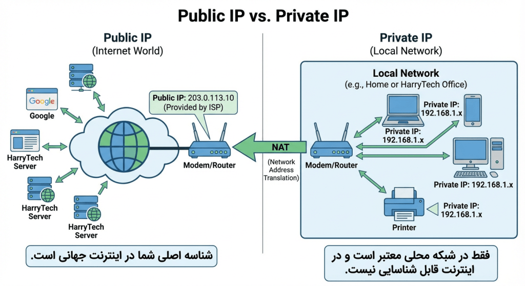 public ip vvs private ip
