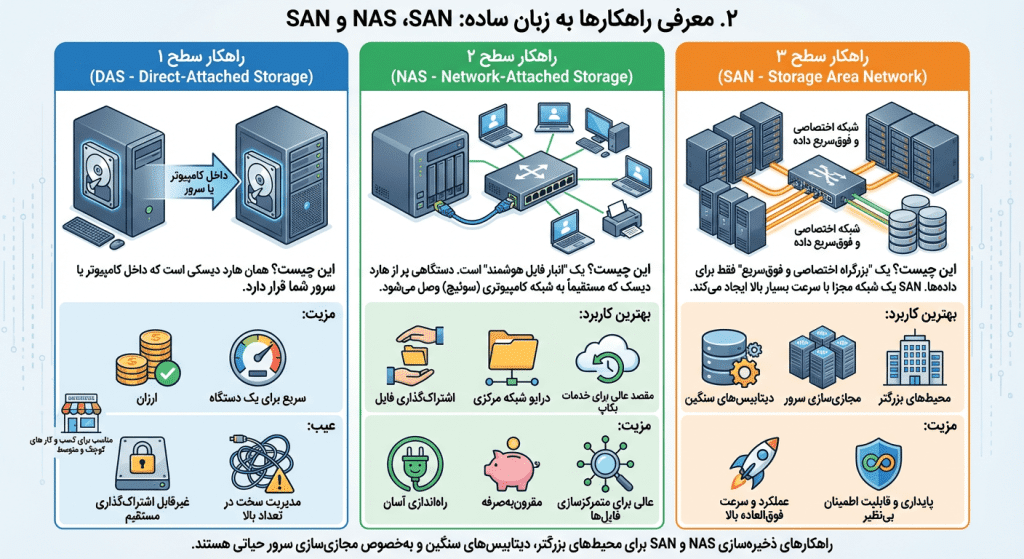 SAN - NAS - DAS در شبکه اصفهان هریتک