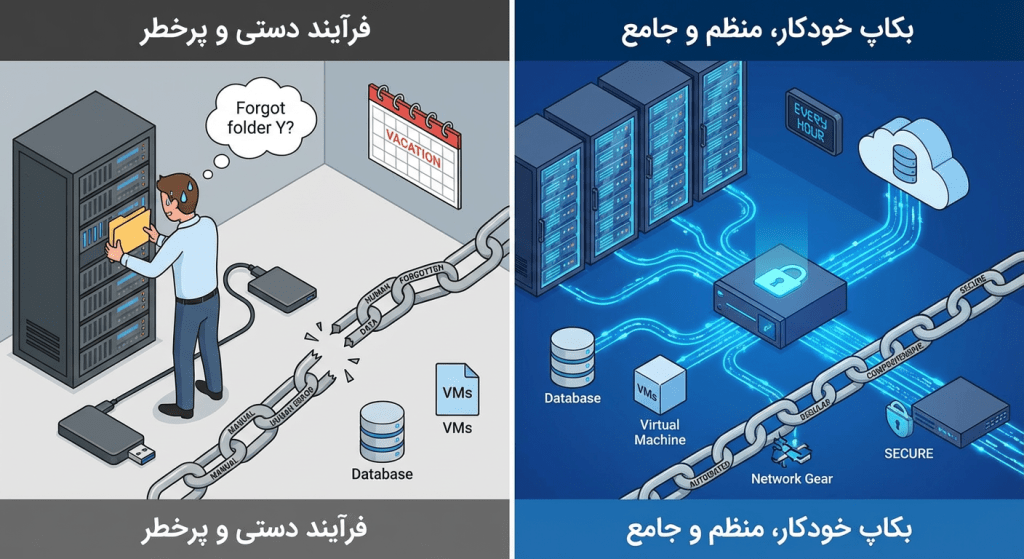 بکاپ سنتی و جدید شبکه در اصفهان - هریتک