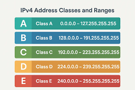 رنج های IPv4