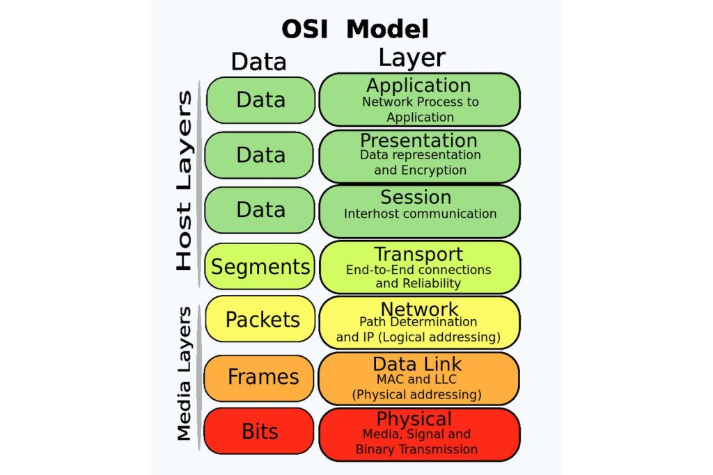 مدل OSI