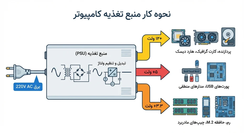 نحوه کار منبع تغذیه دوره هلپ دسک 